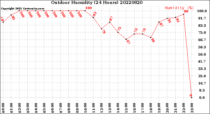 Milwaukee Weather Outdoor Humidity<br>(24 Hours)