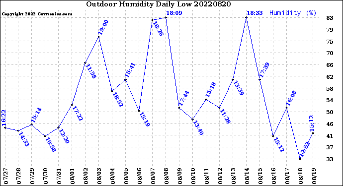 Milwaukee Weather Outdoor Humidity<br>Daily Low