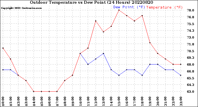 Milwaukee Weather Outdoor Temperature<br>vs Dew Point<br>(24 Hours)