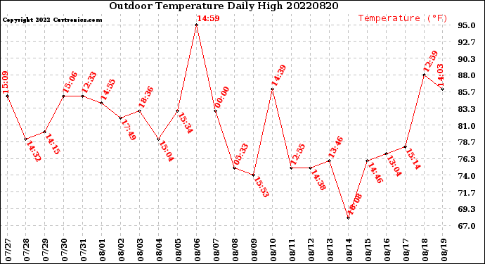 Milwaukee Weather Outdoor Temperature<br>Daily High