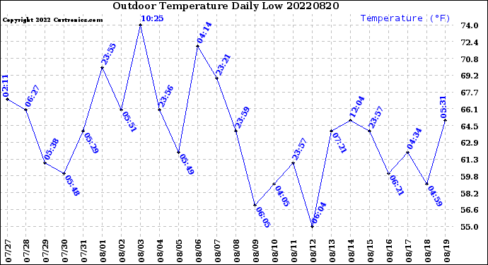 Milwaukee Weather Outdoor Temperature<br>Daily Low