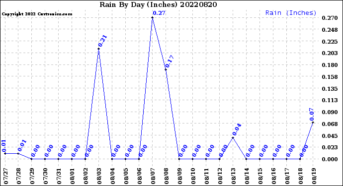 Milwaukee Weather Rain<br>By Day<br>(Inches)