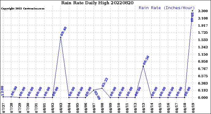 Milwaukee Weather Rain Rate<br>Daily High