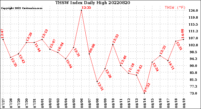 Milwaukee Weather THSW Index<br>Daily High