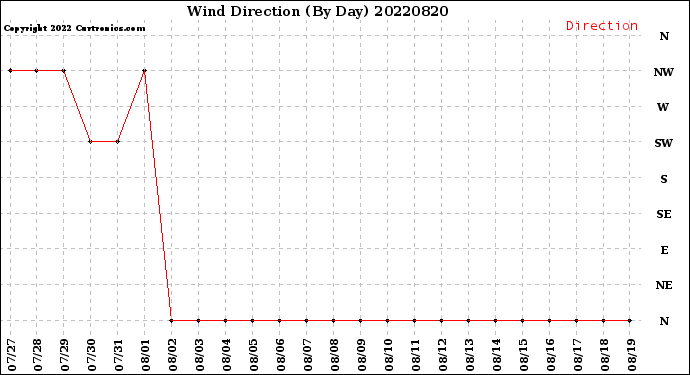 Milwaukee Weather Wind Direction<br>(By Day)