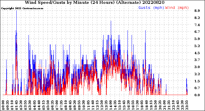 Milwaukee Weather Wind Speed/Gusts<br>by Minute<br>(24 Hours) (Alternate)