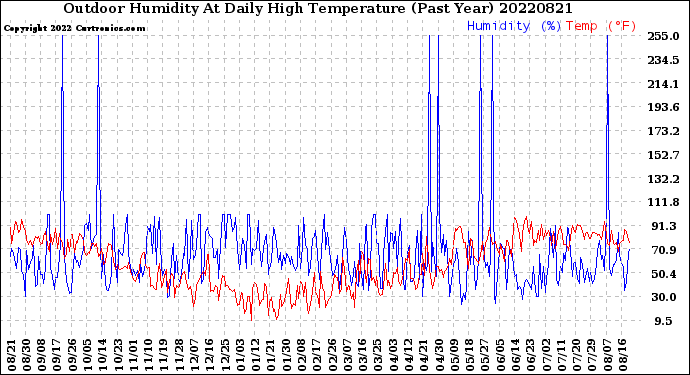 Milwaukee Weather Outdoor Humidity<br>At Daily High<br>Temperature<br>(Past Year)
