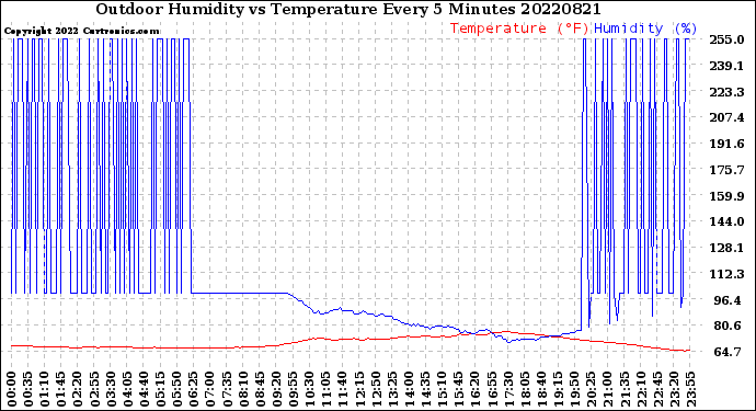 Milwaukee Weather Outdoor Humidity<br>vs Temperature<br>Every 5 Minutes