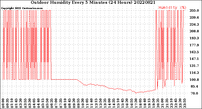 Milwaukee Weather Outdoor Humidity<br>Every 5 Minutes<br>(24 Hours)