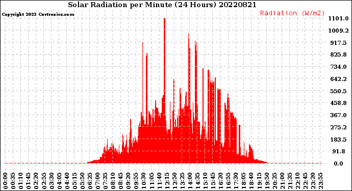 Milwaukee Weather Solar Radiation<br>per Minute<br>(24 Hours)