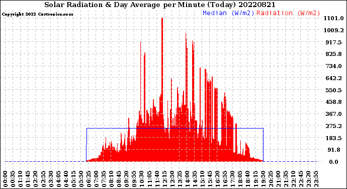 Milwaukee Weather Solar Radiation<br>& Day Average<br>per Minute<br>(Today)