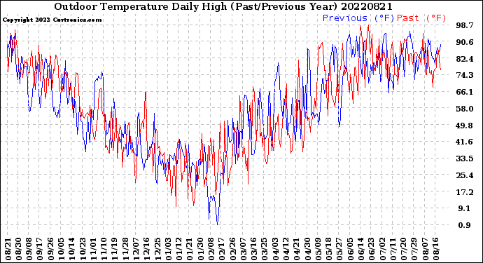 Milwaukee Weather Outdoor Temperature<br>Daily High<br>(Past/Previous Year)