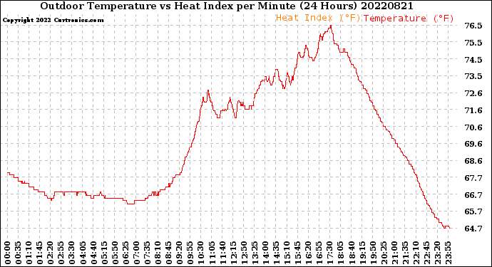 Milwaukee Weather Outdoor Temperature<br>vs Heat Index<br>per Minute<br>(24 Hours)