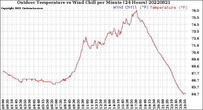 Milwaukee Weather Outdoor Temperature<br>vs Wind Chill<br>per Minute<br>(24 Hours)
