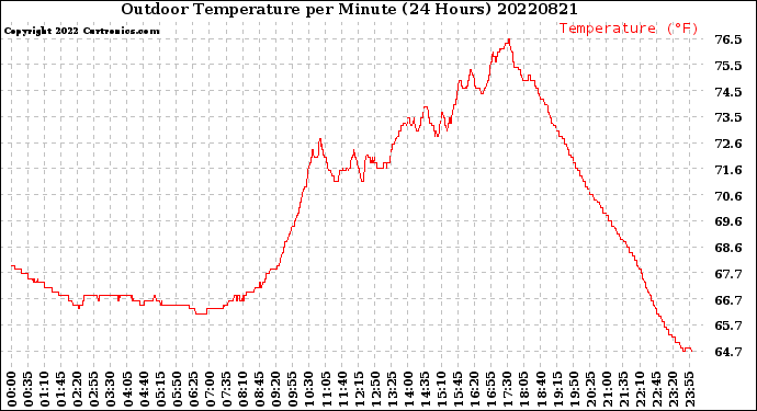 Milwaukee Weather Outdoor Temperature<br>per Minute<br>(24 Hours)
