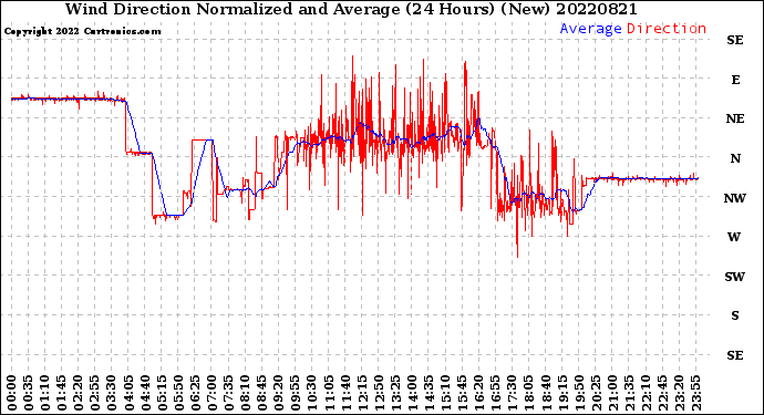 Milwaukee Weather Wind Direction<br>Normalized and Average<br>(24 Hours) (New)