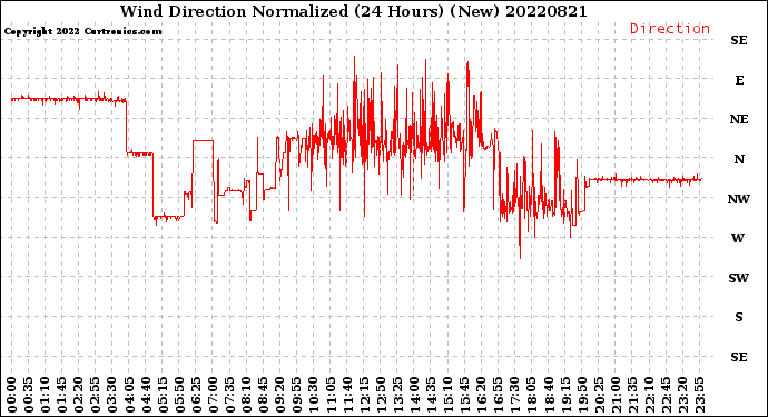 Milwaukee Weather Wind Direction<br>Normalized<br>(24 Hours) (New)