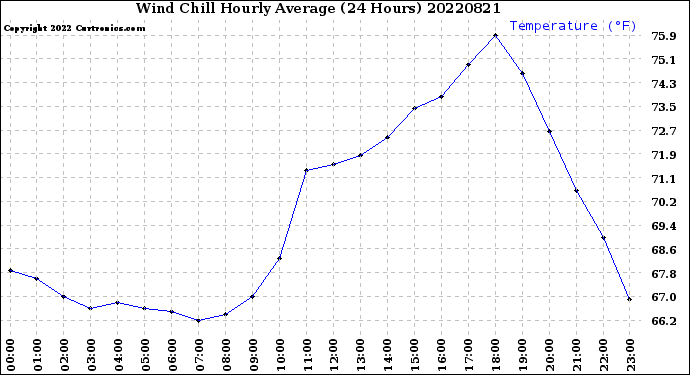 Milwaukee Weather Wind Chill<br>Hourly Average<br>(24 Hours)