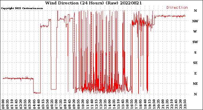 Milwaukee Weather Wind Direction<br>(24 Hours) (Raw)