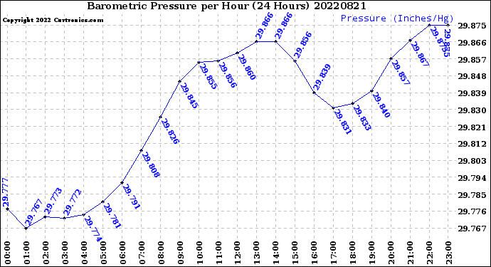 Milwaukee Weather Barometric Pressure<br>per Hour<br>(24 Hours)