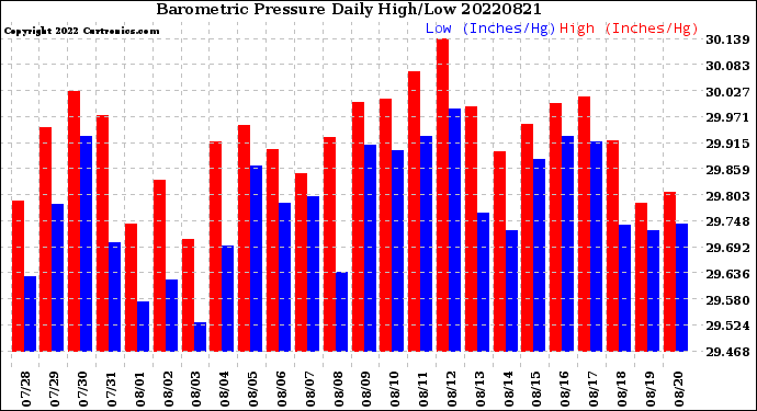 Milwaukee Weather Barometric Pressure<br>Daily High/Low