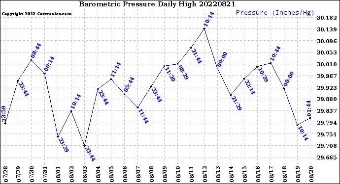 Milwaukee Weather Barometric Pressure<br>Daily High