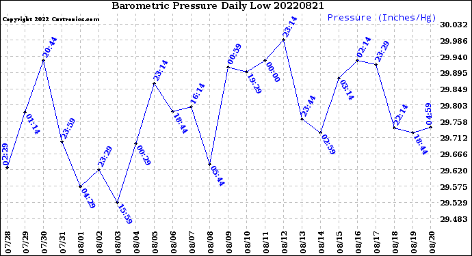 Milwaukee Weather Barometric Pressure<br>Daily Low