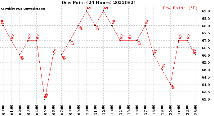 Milwaukee Weather Dew Point<br>(24 Hours)