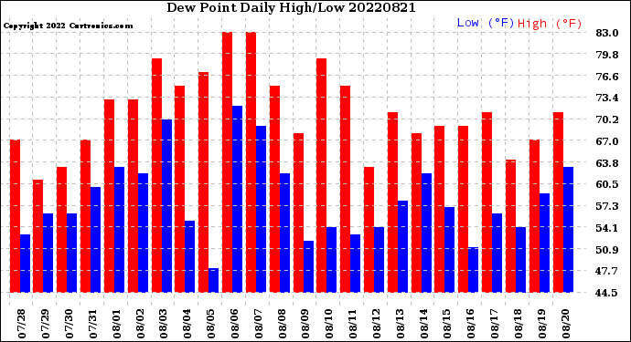 Milwaukee Weather Dew Point<br>Daily High/Low