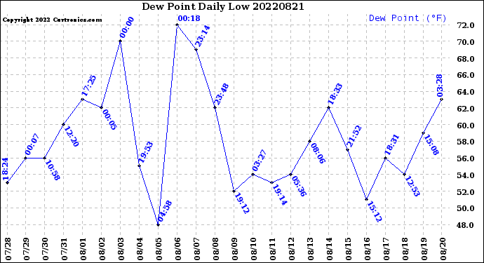 Milwaukee Weather Dew Point<br>Daily Low