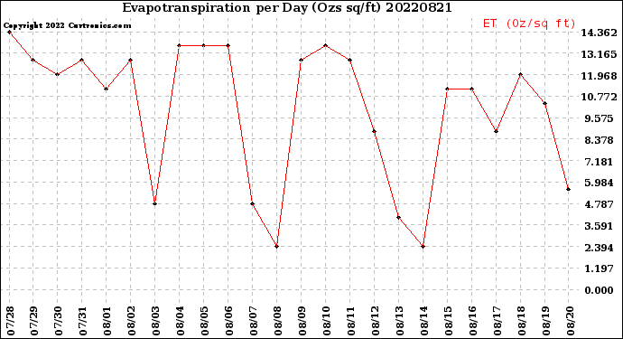 Milwaukee Weather Evapotranspiration<br>per Day (Ozs sq/ft)