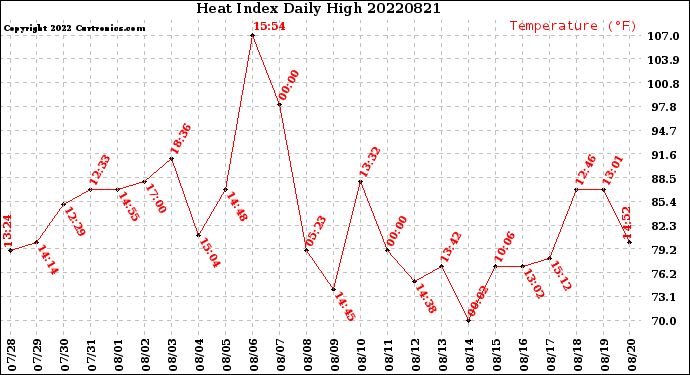 Milwaukee Weather Heat Index<br>Daily High