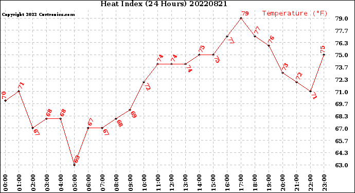Milwaukee Weather Heat Index<br>(24 Hours)