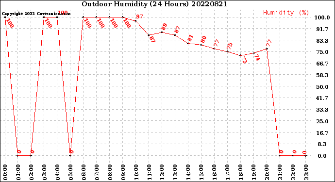 Milwaukee Weather Outdoor Humidity<br>(24 Hours)