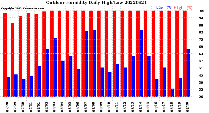 Milwaukee Weather Outdoor Humidity<br>Daily High/Low