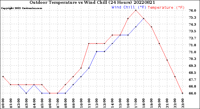 Milwaukee Weather Outdoor Temperature<br>vs Wind Chill<br>(24 Hours)