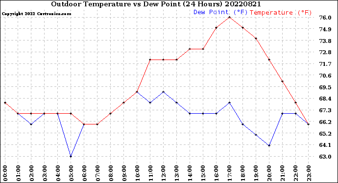 Milwaukee Weather Outdoor Temperature<br>vs Dew Point<br>(24 Hours)