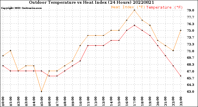 Milwaukee Weather Outdoor Temperature<br>vs Heat Index<br>(24 Hours)