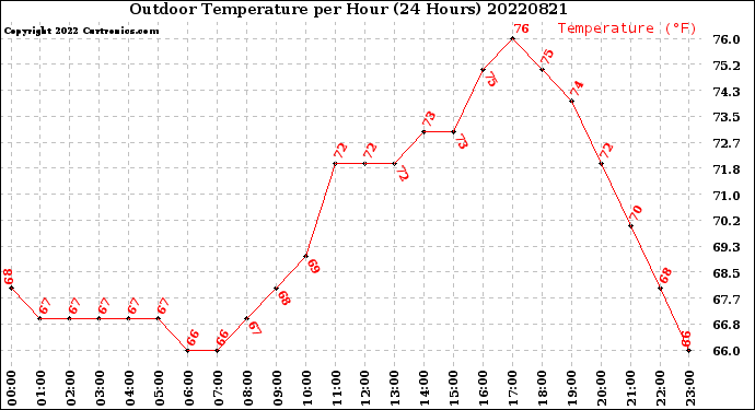 Milwaukee Weather Outdoor Temperature<br>per Hour<br>(24 Hours)