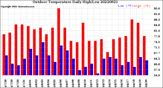 Milwaukee Weather Outdoor Temperature<br>Daily High/Low
