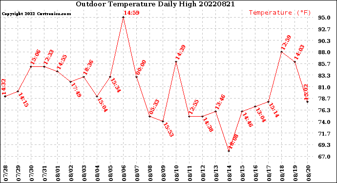 Milwaukee Weather Outdoor Temperature<br>Daily High