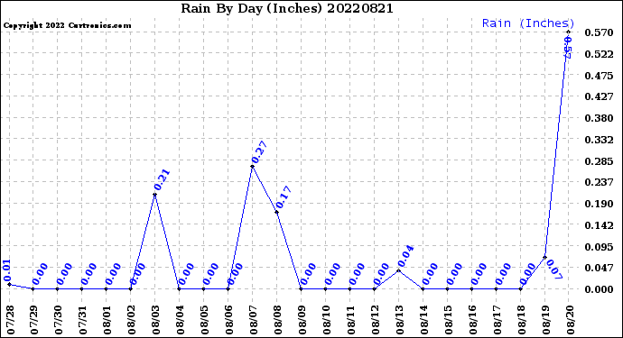 Milwaukee Weather Rain<br>By Day<br>(Inches)