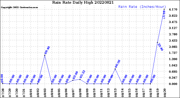 Milwaukee Weather Rain Rate<br>Daily High