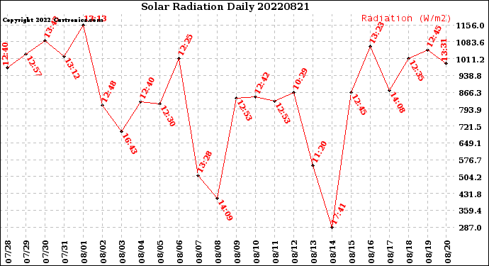 Milwaukee Weather Solar Radiation<br>Daily