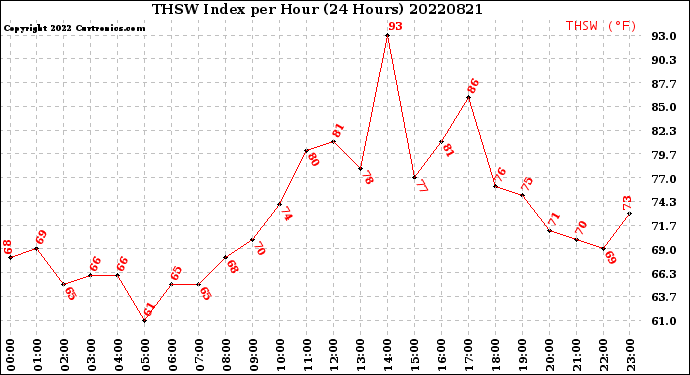 Milwaukee Weather THSW Index<br>per Hour<br>(24 Hours)
