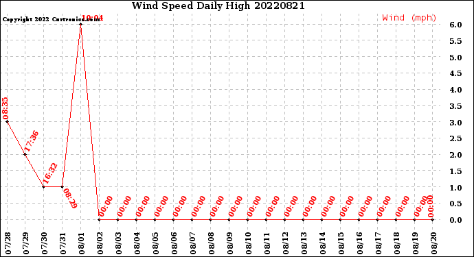 Milwaukee Weather Wind Speed<br>Daily High