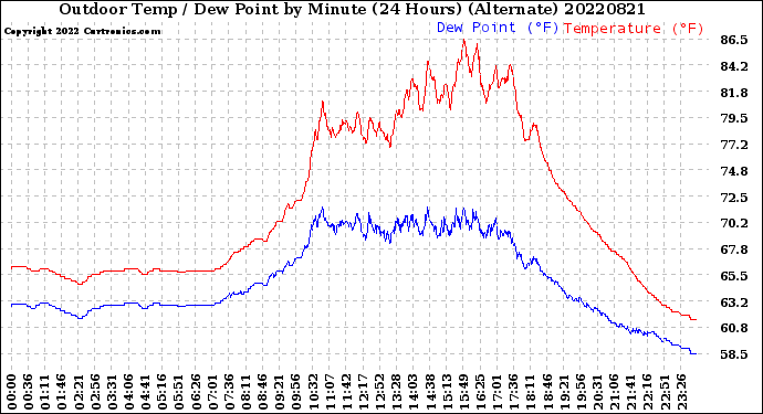 Milwaukee Weather Outdoor Temp / Dew Point<br>by Minute<br>(24 Hours) (Alternate)