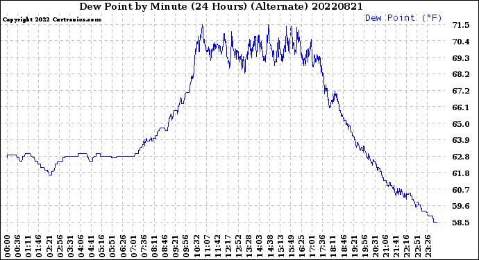 Milwaukee Weather Dew Point<br>by Minute<br>(24 Hours) (Alternate)