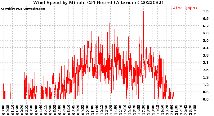 Milwaukee Weather Wind Speed<br>by Minute<br>(24 Hours) (Alternate)
