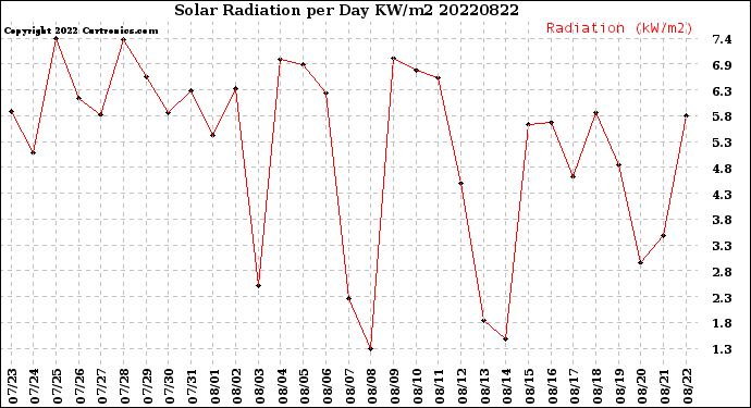Milwaukee Weather Solar Radiation<br>per Day KW/m2